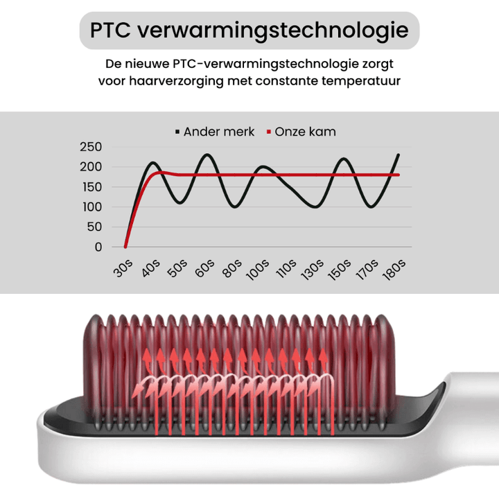 Adriana Pro | Negatieve Lonen Haarstijl Straightener Styling Kam | Makkelijk te Gebruiken - Sorata